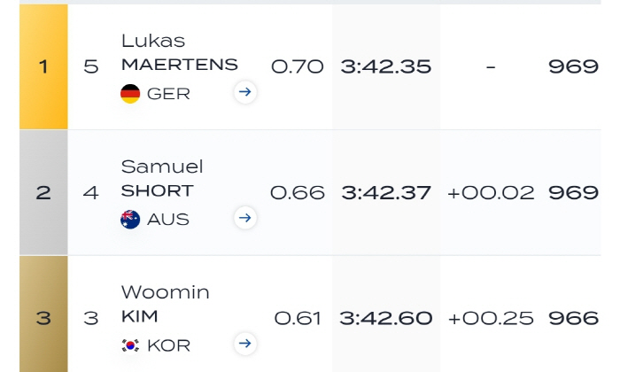 What a bummer! Kim Woo-min in 0.25 second place in 400m freestyle! Second consecutive podium finish 