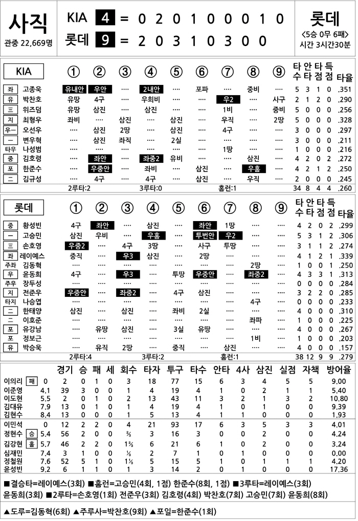  KIA vs Lotte (July 26)