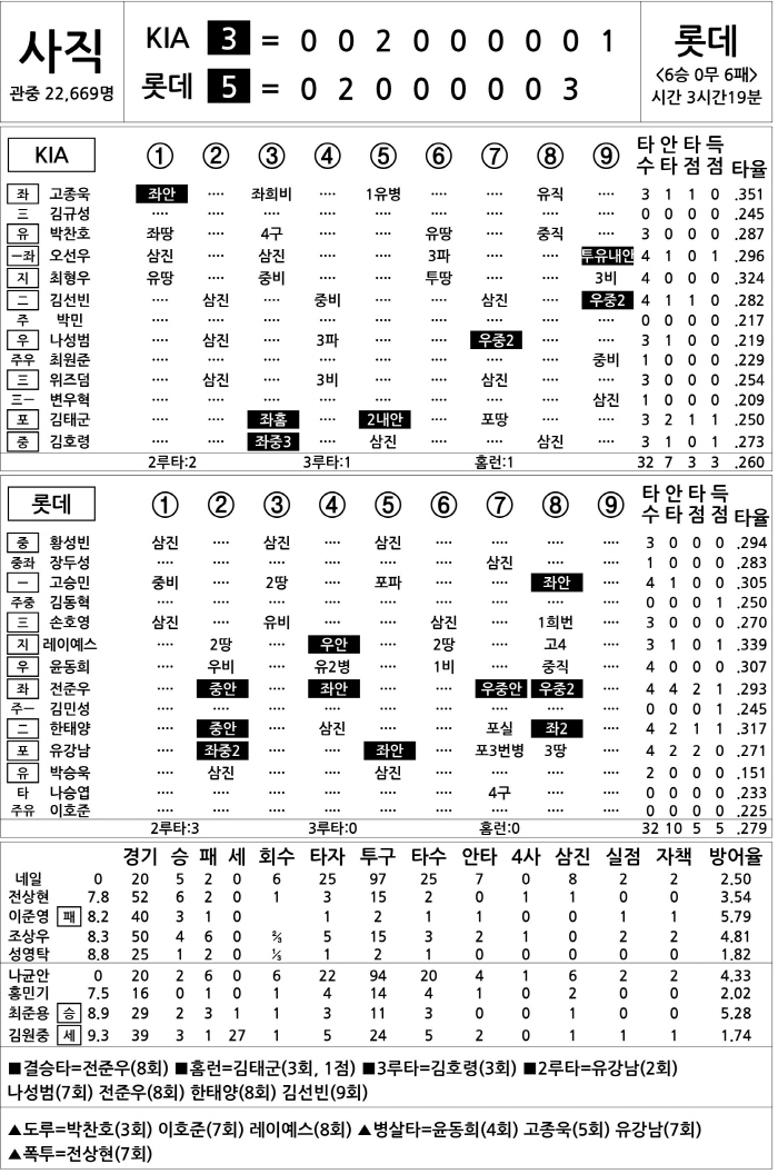  KIA vs Lotte (July 27)