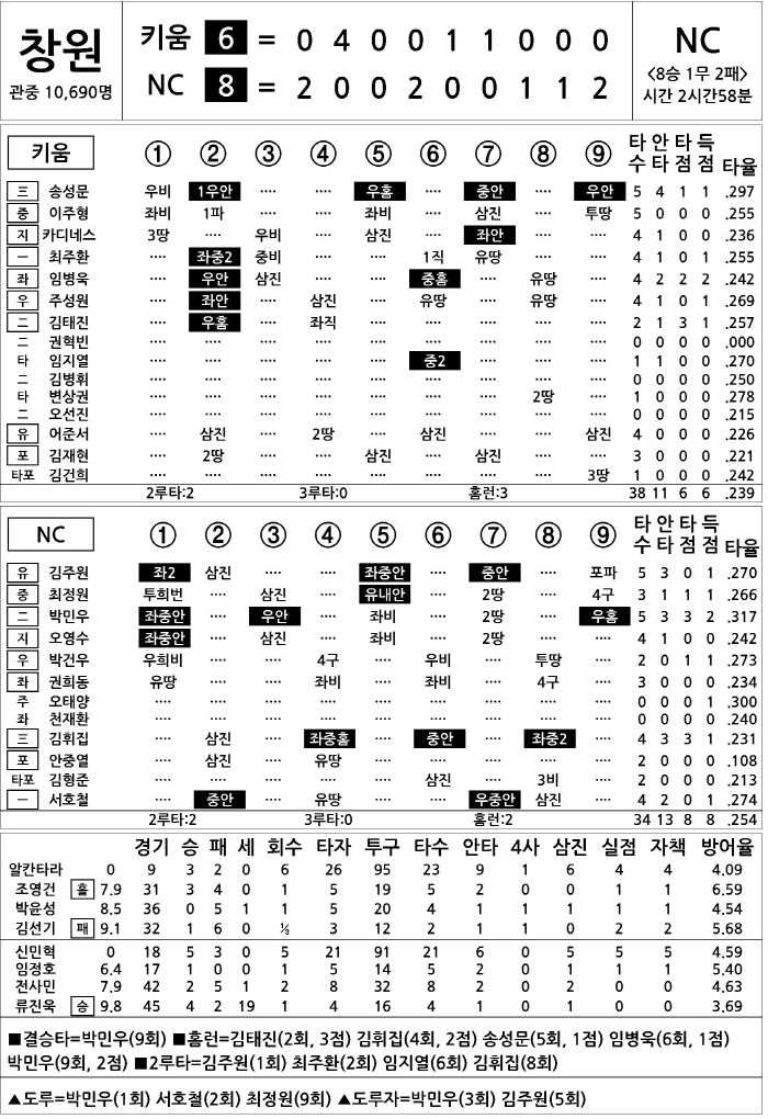  Kiwoom vs NC (July 26)
