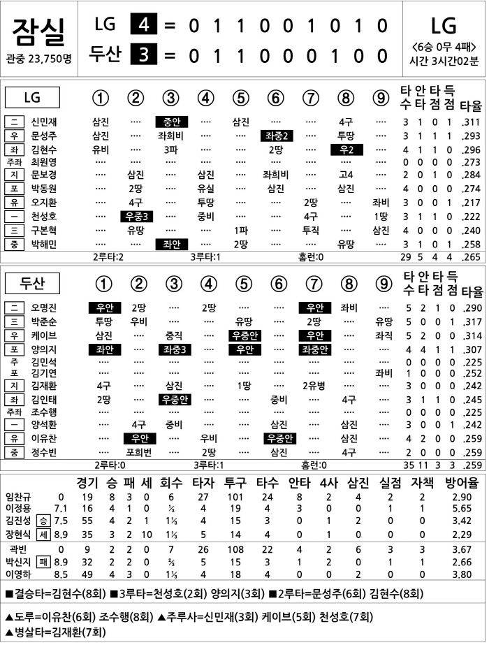  LG vs Doosan (July 26)