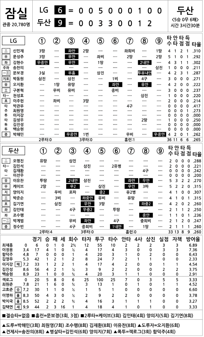  LG vs Doosan (July 27)