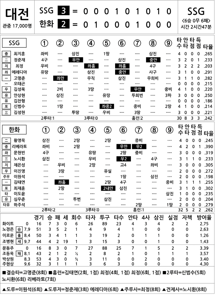  SSG vs Hanwha (July 27)