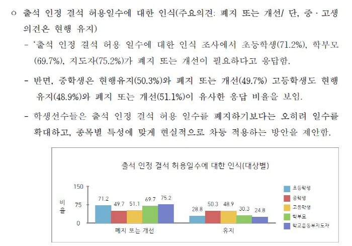 84.5% of student athletes, 84.5% need to abolish or improve the minimum education system, the Korea Sports Council announces the results of a survey of student athletes X parents X leaders. Parent solidarity meeting, active communication at school sports sites 