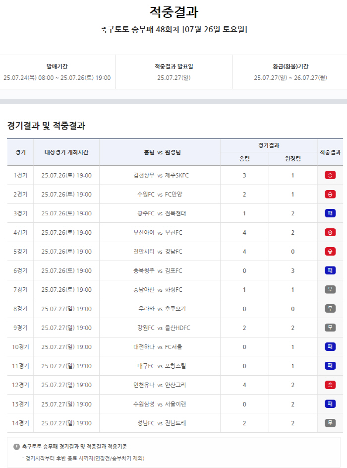 About KRW 510 million to be carried over to the next episode'...Sports Toto Soccer Toto's crew loss announced the results of the 48th match