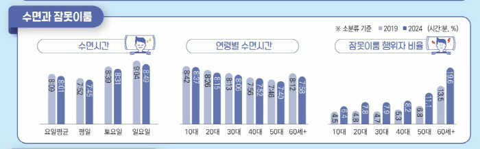 Korea's sleep time is 8 minutes less on average than five years ago...a decline of all ages