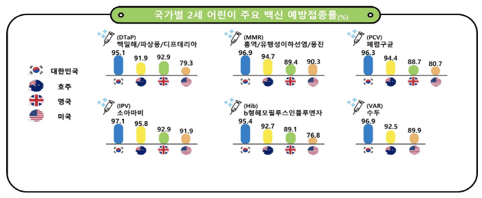 Up to 19% higher than major overseas countries such as Korea's child vaccination rate