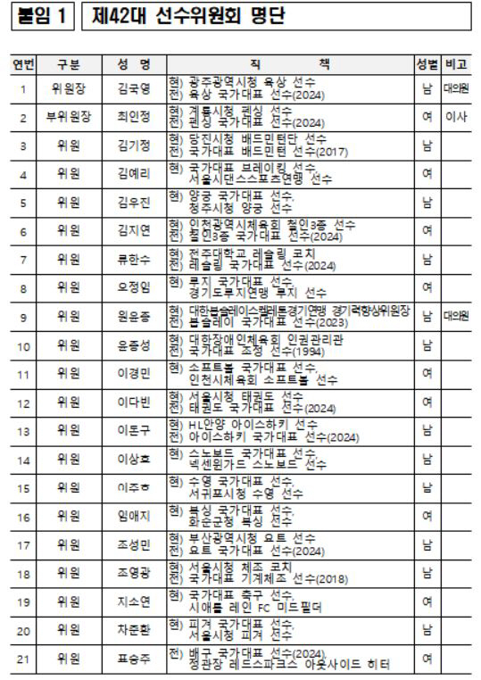 The pride of K-Sports, the strongest ever ultra-luxury line-up track and field legend Kim Kook-young, chairman of the athletes' committee X fencing legend Choi In-jeong, vice chairman of the women's livestock legend Ji So-yeon, surprise appointment of athletes' committee (Official)