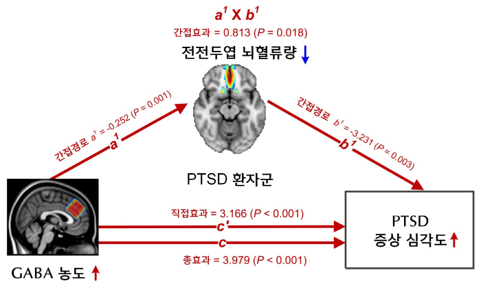 PTSD that is clear over time...Researchers in Korea Find Why Fear Memories Don't Go Away