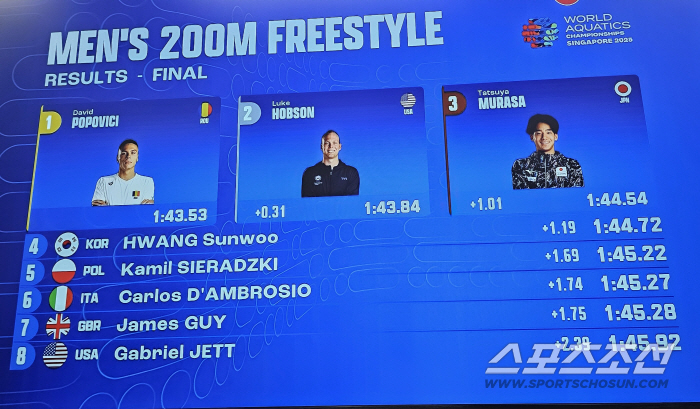 What a waste! Hwang Sun-woo in the 0.18th second, fourth in the 200m freestyle, and four consecutive podiums failed 
