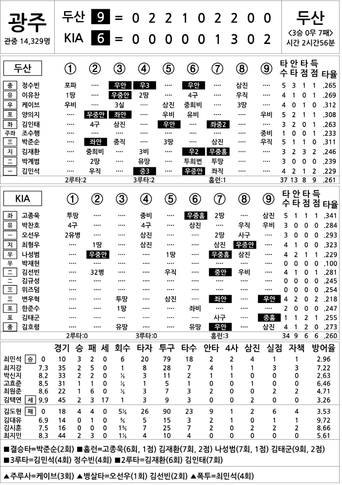  Doosan vs KIA (July 29)