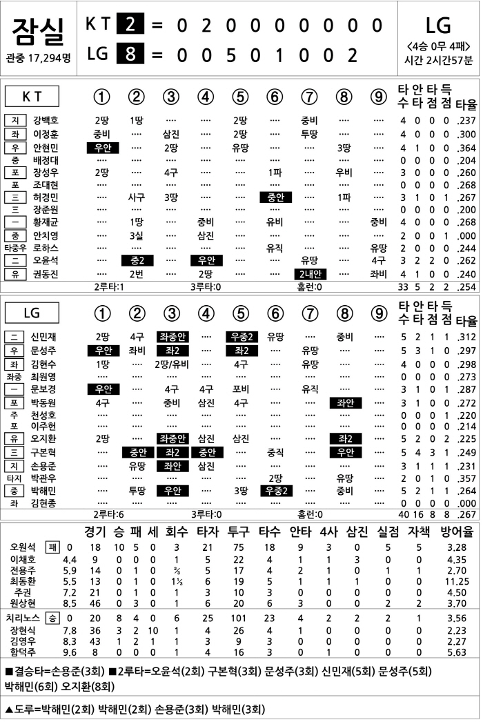  KT vs LG (July 29)