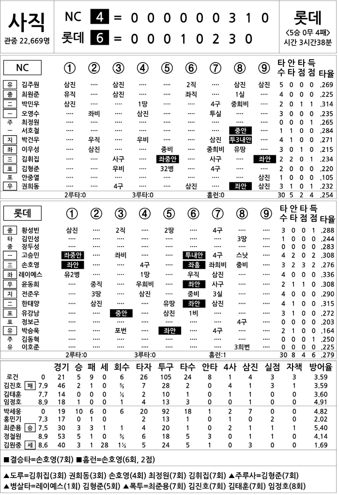  NC vs Lotte (July 29)