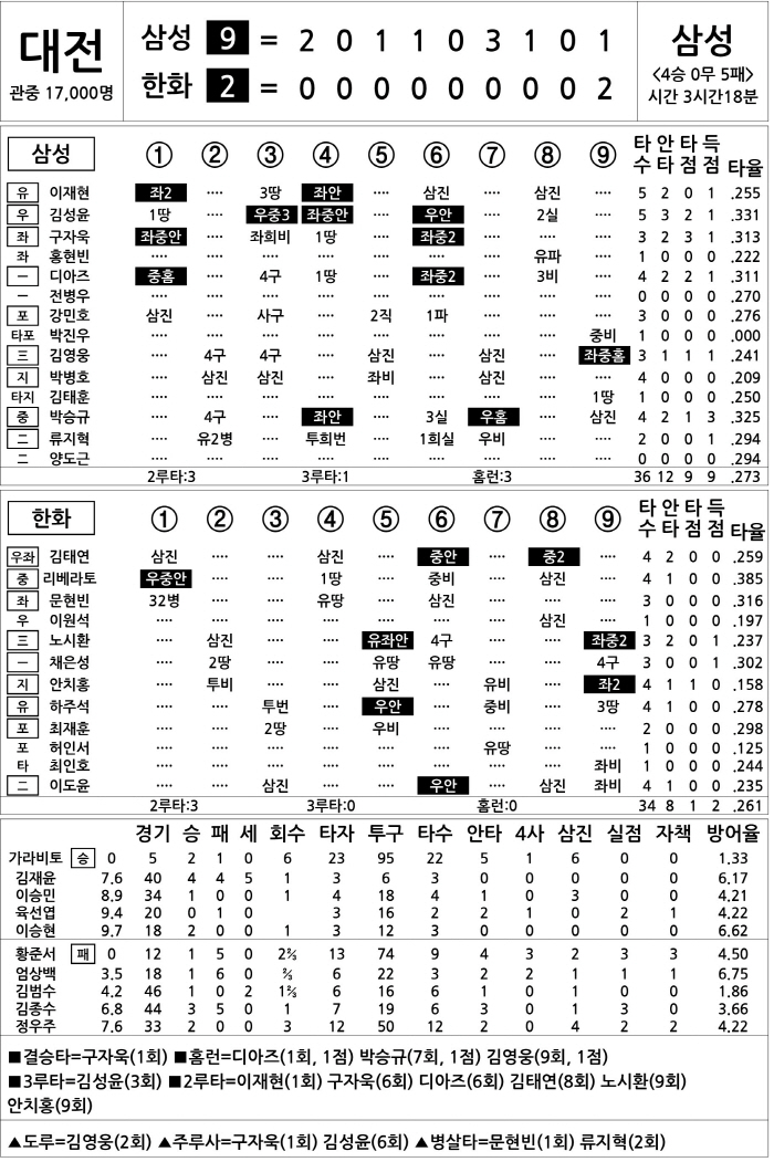  Samsung vs Hanwha (July 29)