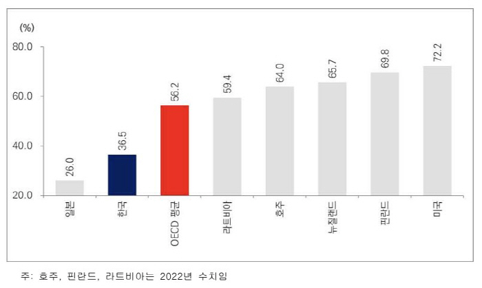 The second slimmest of OECD countries...The proportion of overweight and obese people in Korea has increased by 5 percentage points in 10 years