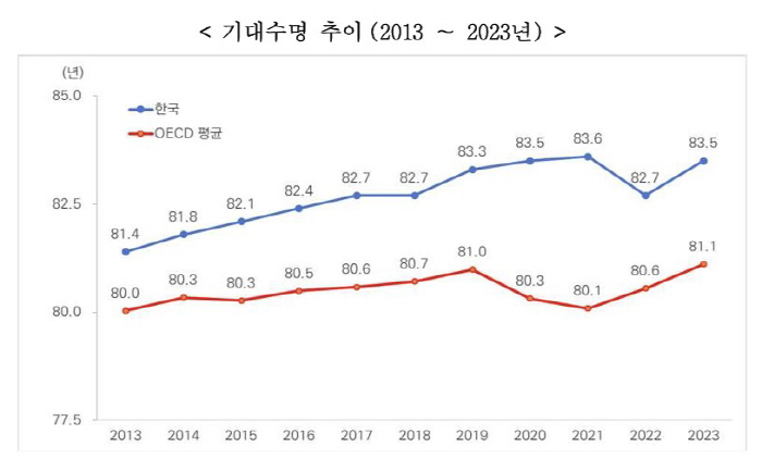 The second slimmest of OECD countries...The proportion of overweight and obese people in Korea has increased by 5 percentage points in 10 years
