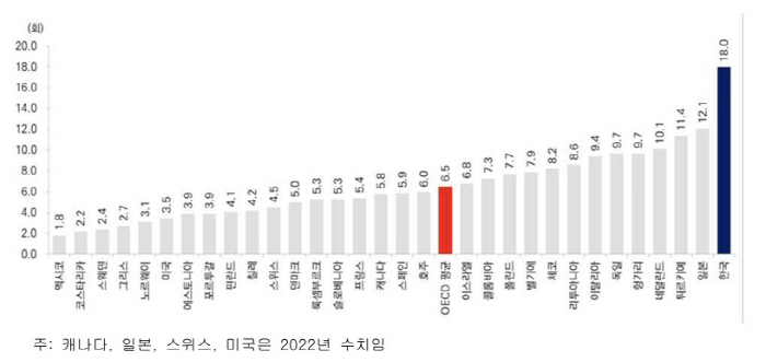The second slimmest of OECD countries...The proportion of overweight and obese people in Korea has increased by 5 percentage points in 10 years