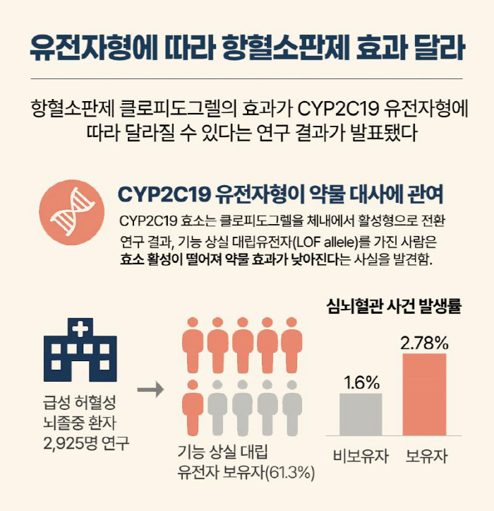 Treatment of stroke, approach differently depending on genotype...Differences in Antiplatelet Treatment Effect