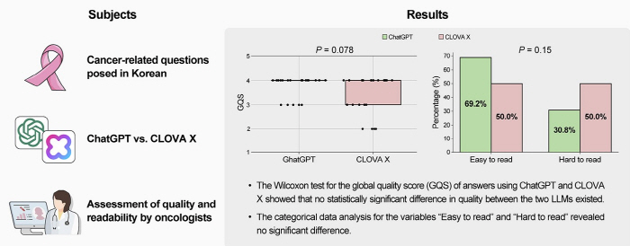 What is the cancer information and accuracy of AI? When I compared ChatGPT Clova X...