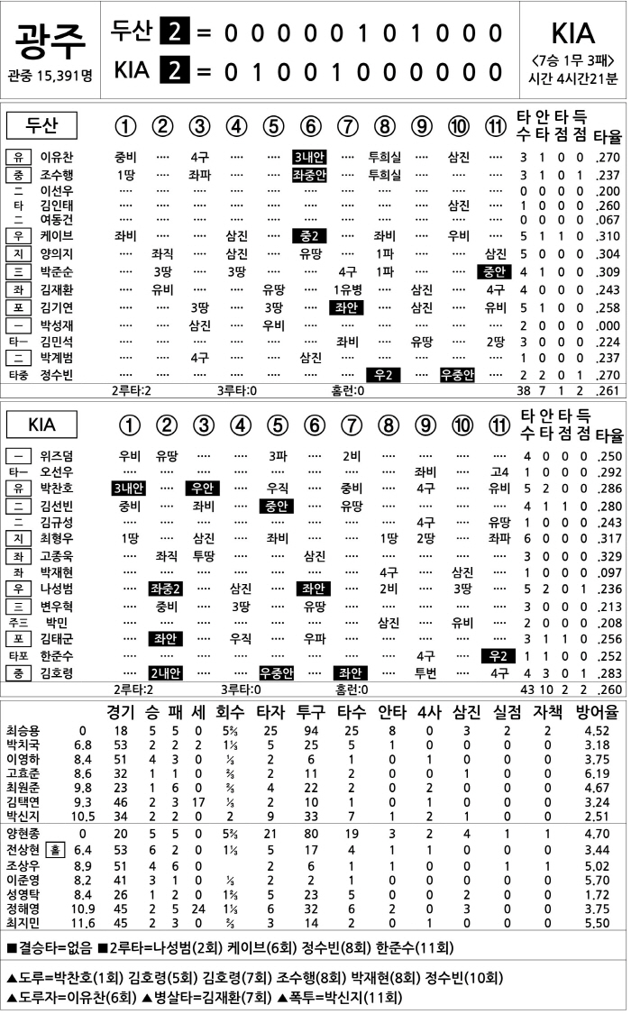  Doosan vs KIA (July 30)