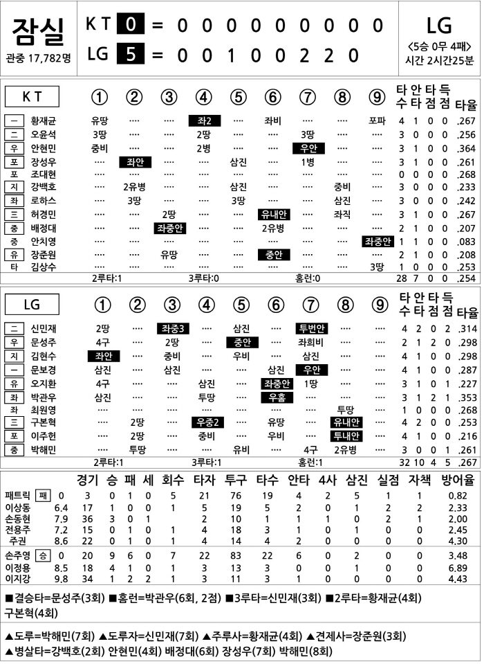  KT vs LG (July 30)