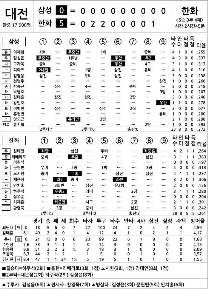  Samsung vs Hanwha (July 30)