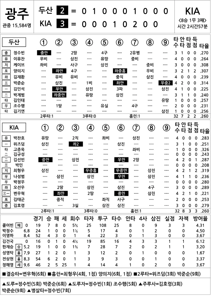  Doosan vs KIA (July 31)