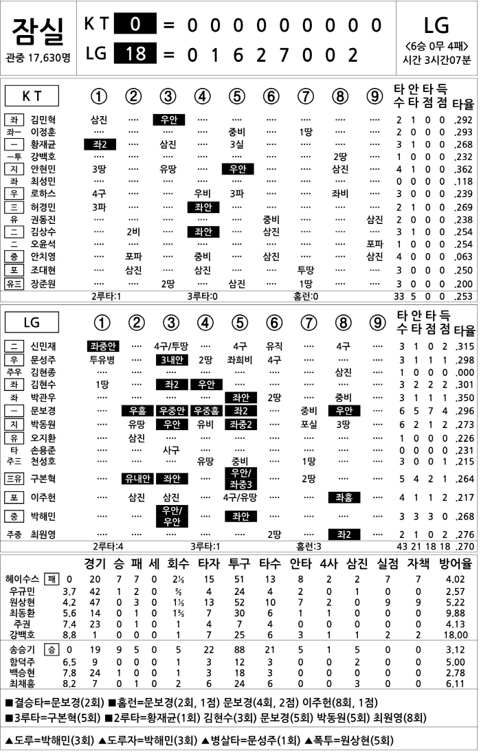  KT vs LG (July 31)