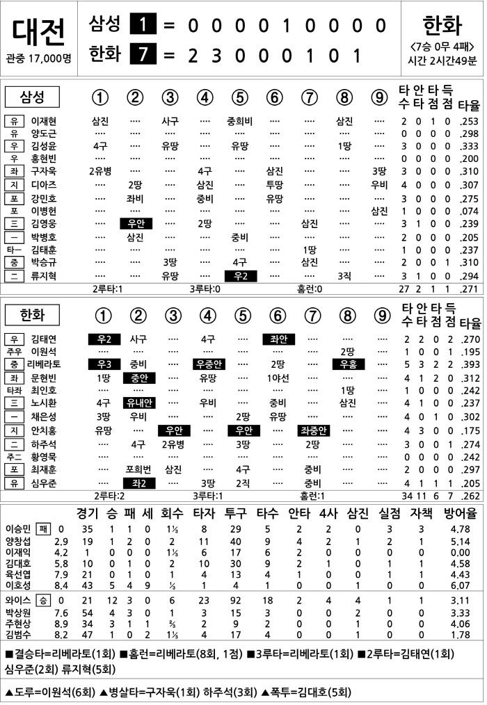  Samsung vs Hanwha (July 31)