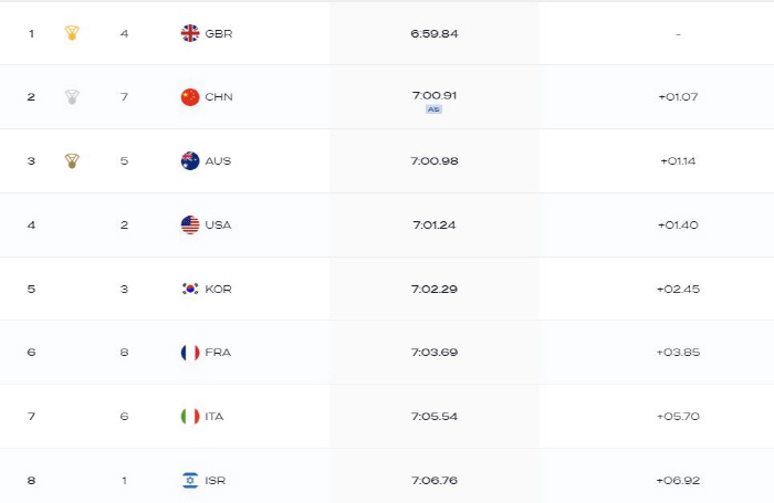 What a shame! 5th in the 800m relay, 1st place with 2 consecutive medals, 7 minutes 00 seconds 91 seconds, 2nd place in Asia, 3rd place in Australia 