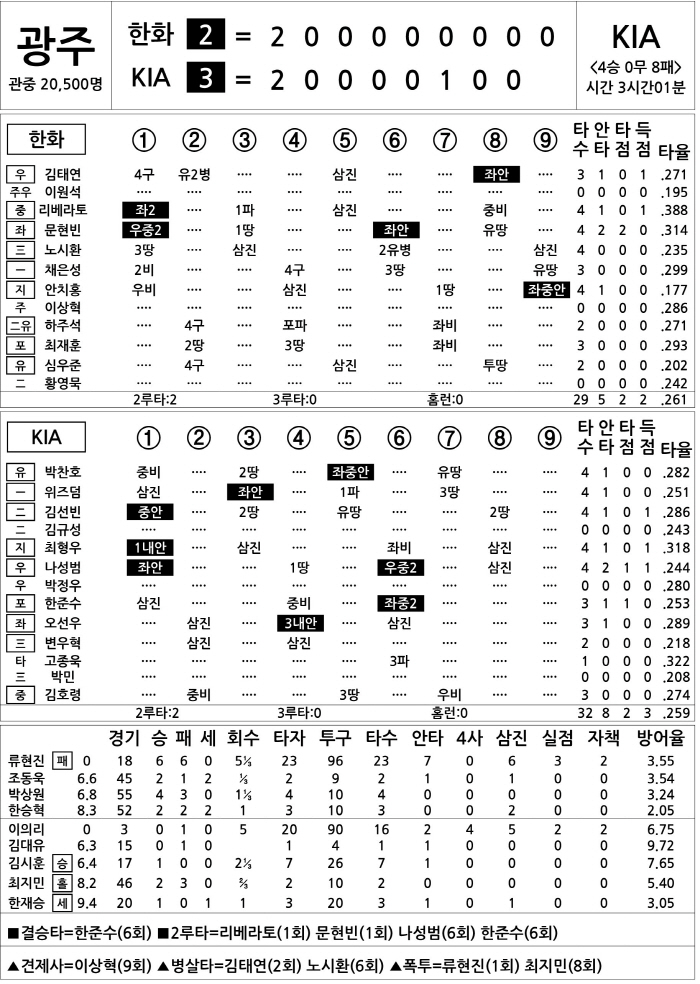  Hanwha vs KIA (August 1)