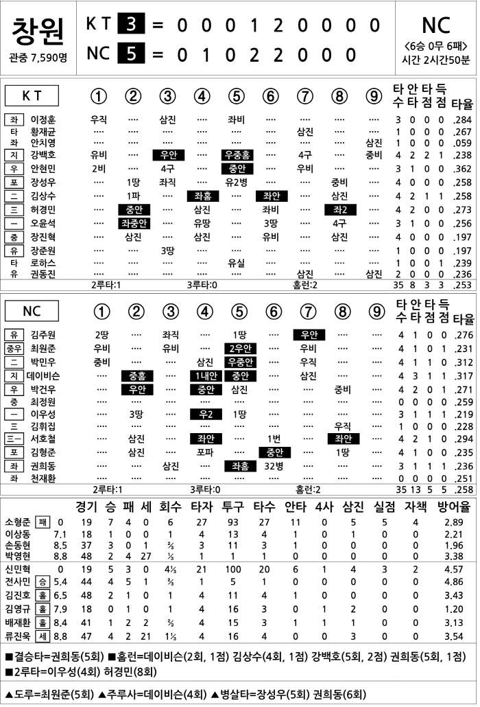  KT vs NC (August 1)