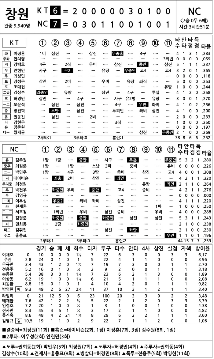  KT vs NC (August 2)
