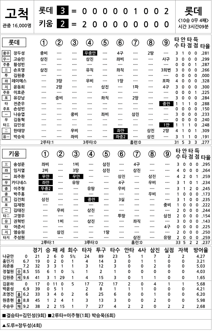  Lotte vs Kiwoom (August 2)