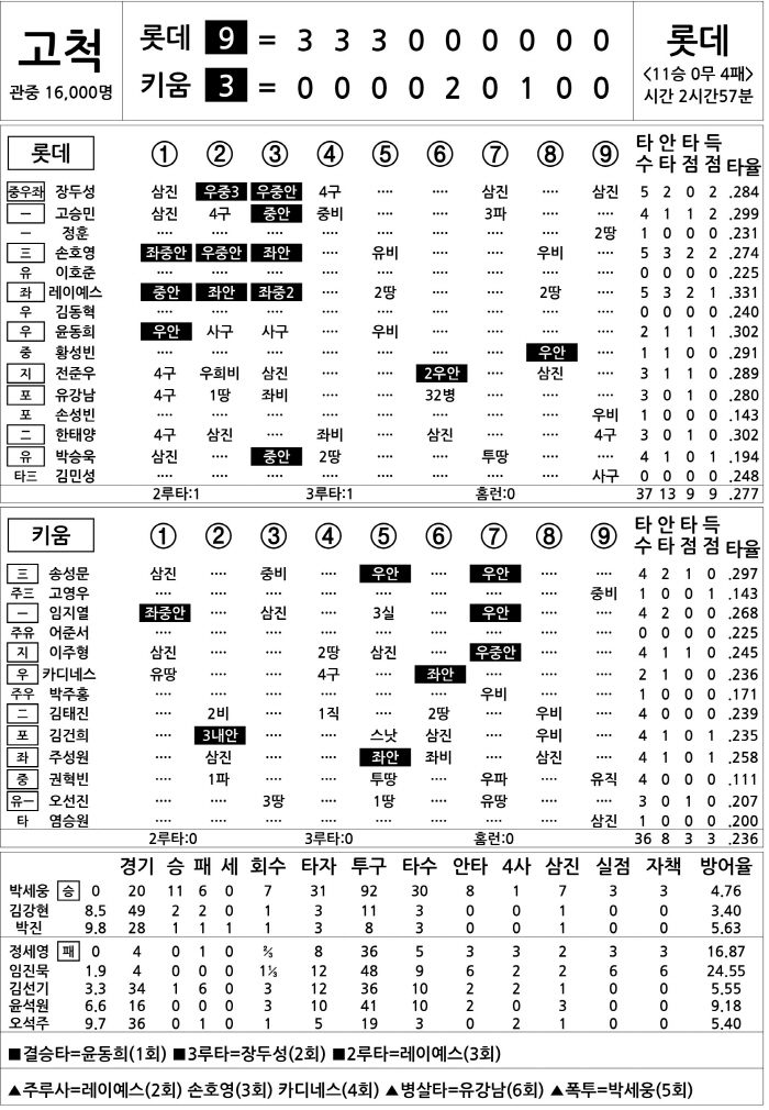  Lotte vs Kiwoom (August 3)