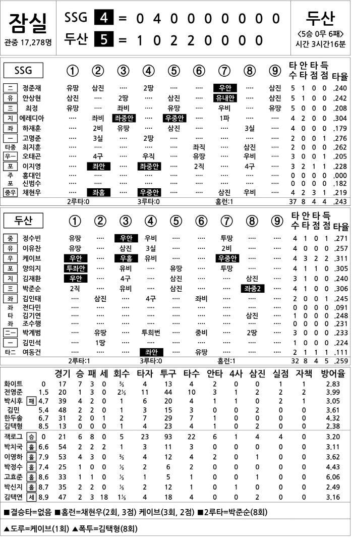  SSG vs Doosan (August 2)