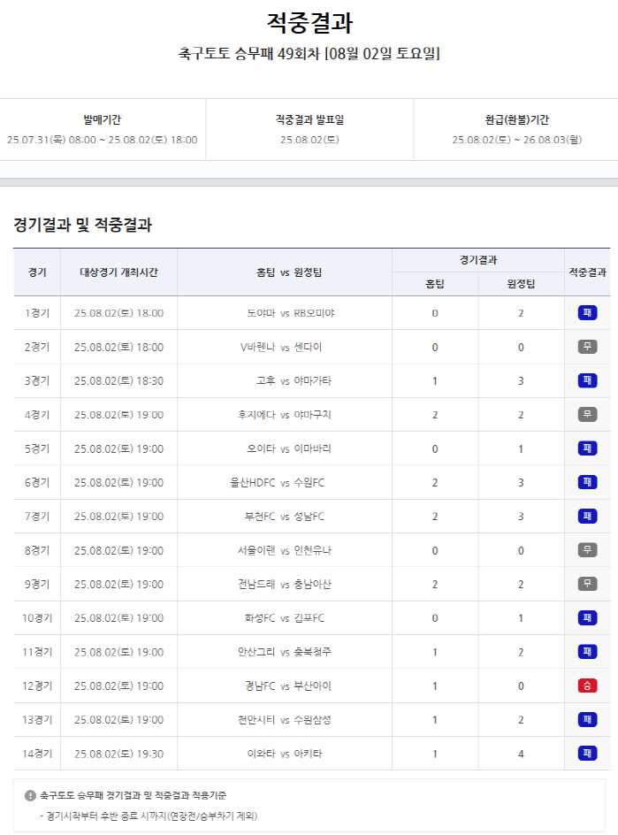 The first place was carried over to the 50th round of 1.2 billion won...Sports Toto Soccer Toto crew loss 49th hit result announced