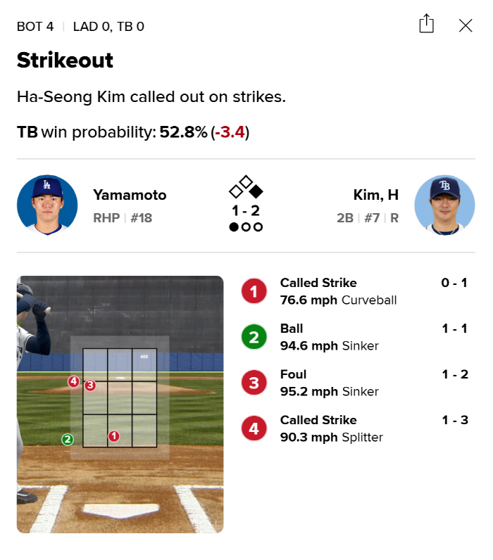 I'm thinking about ABS. Tampa Bay's Kim Ha-sung, who gave up one strike and one strikeout against the Dodgers, has one hit, one walk, and multiple bases. The team lost 0-3