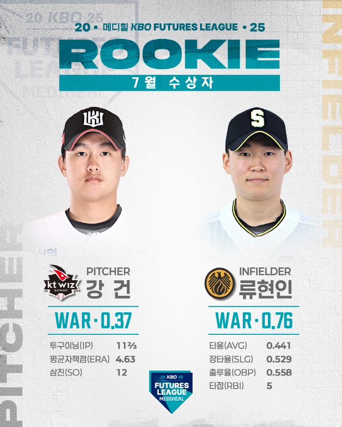 KT Robust X Commercial Ryu Hyun-in Wins MediHill Futures Rookie Award in July
