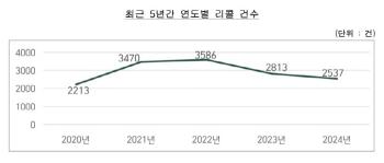 Last year, the total number of recalls decreased...Recall of medicines and medical devices increases