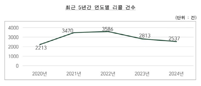 Last year, the total number of recalls decreased...Recall of medicines and medical devices increases