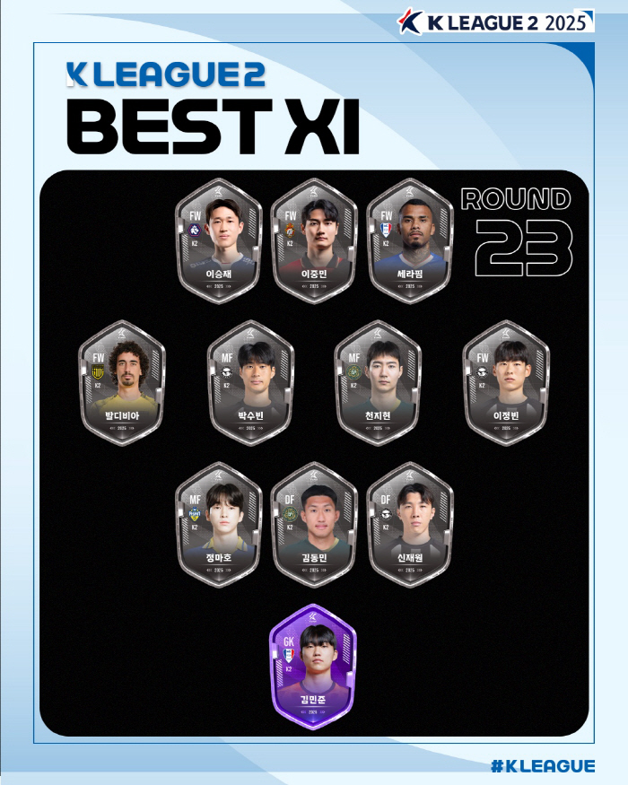  Suwon gatekeeper Kim Min-joon, the blind reflexes, has been selected as the MVP of the 23rd round of K League 2