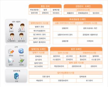 Sports Toto establishes KTOS, a next-generation voting rights operation platform, integrated management of the entire process from release to settlement