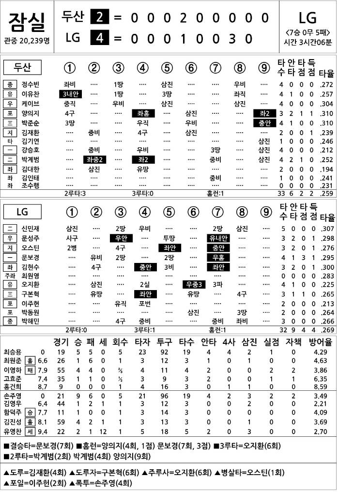  Doosan vs LG (August 5)