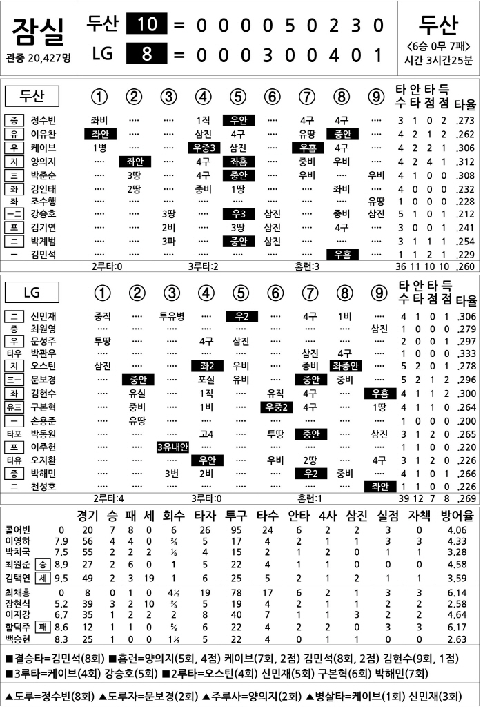  Doosan vs LG (August 6)