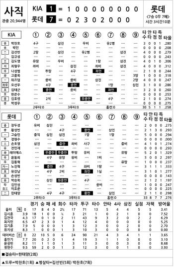  KIA vs Lotte (August 6)