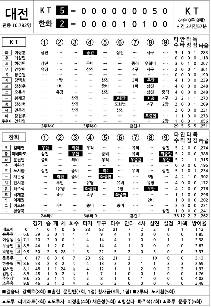  KT vs Hanwha (August 5)