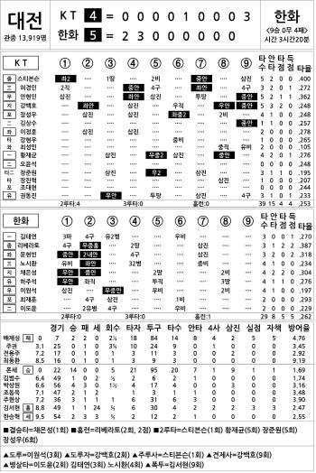  KT vs Hanwha (August 6)