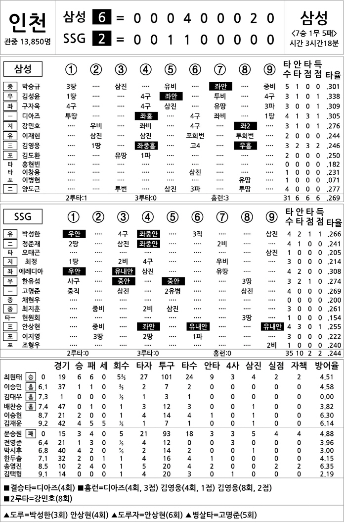  Samsung vs SSG (August 5)