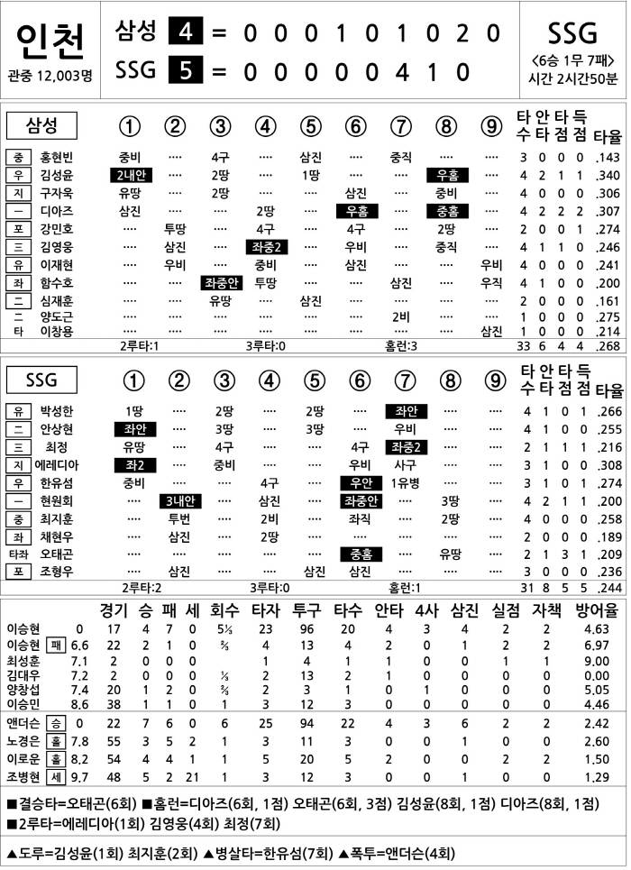  Samsung vs SSG (August 6)